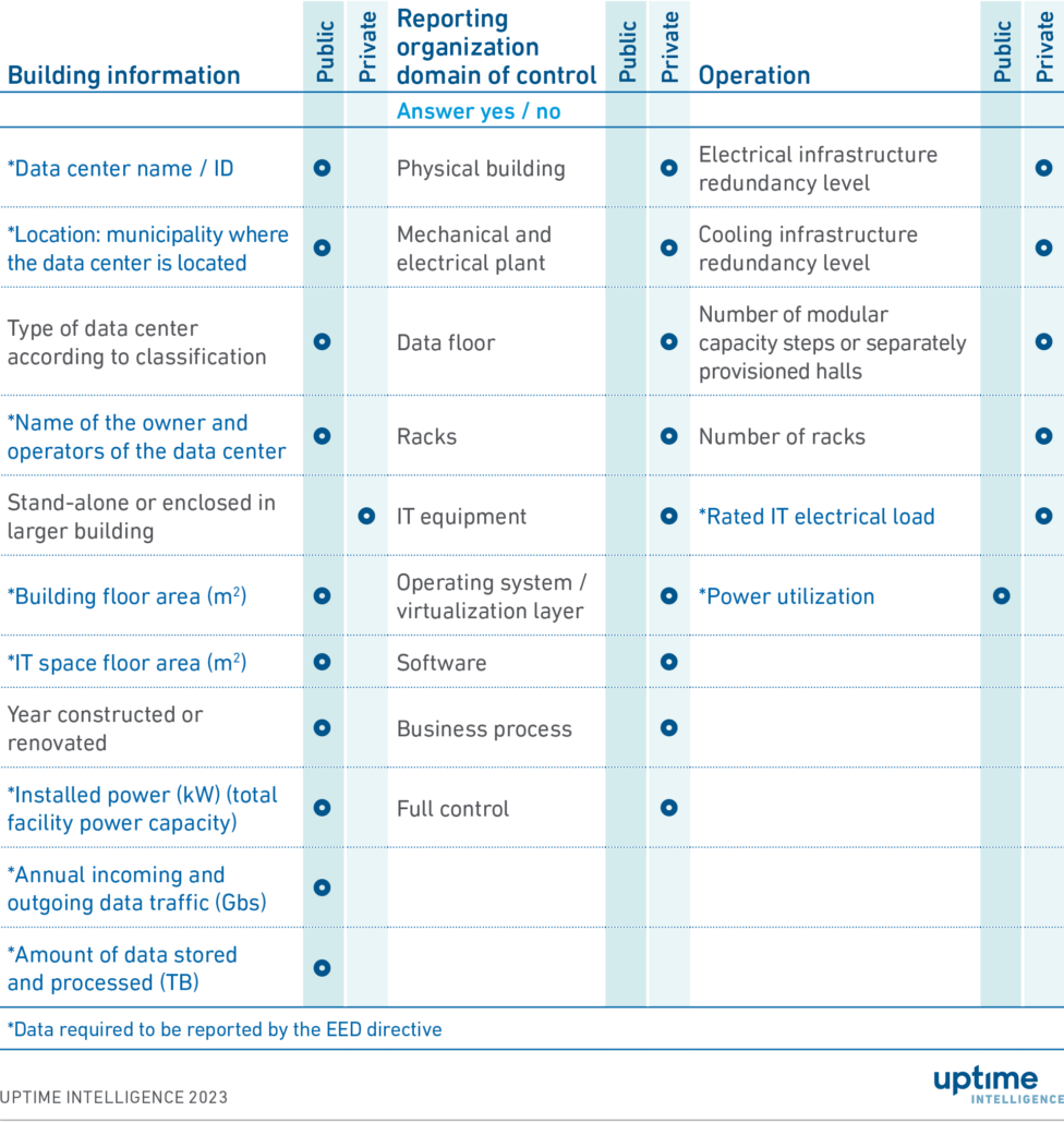 Table 3. Other reporting items mandated in the Task A report and the EED